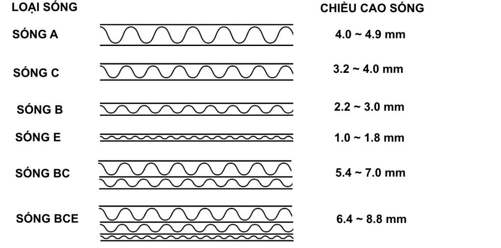 thùng carton 3 lớp sóng b